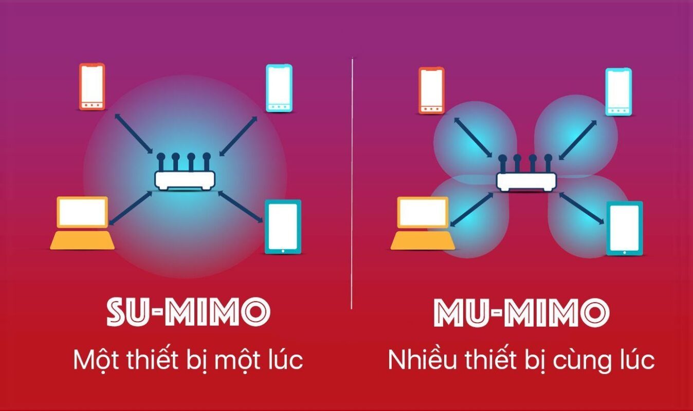 So sánh giữa MU-mimo và SU-Mimo