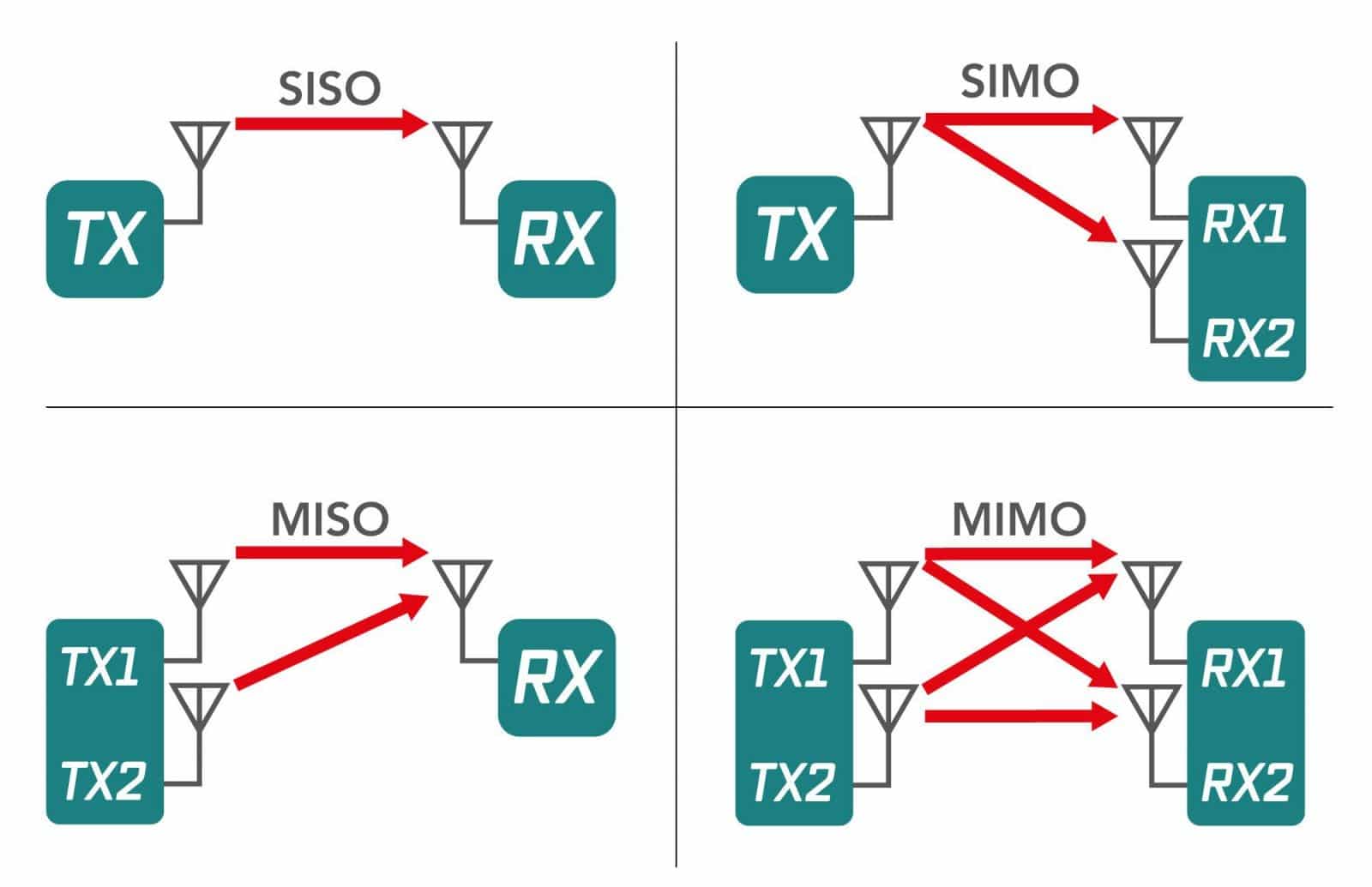 So sánh công nghệ Mimo với siso