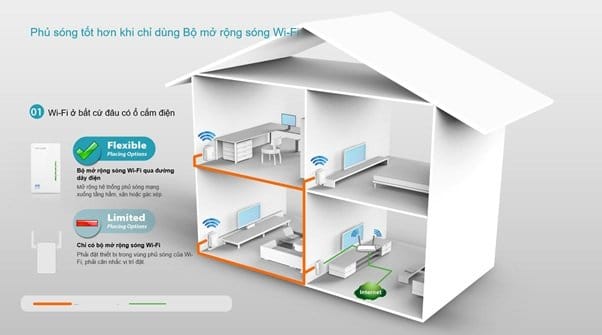 Mô phỏng thiết bị Power Line trong nhà