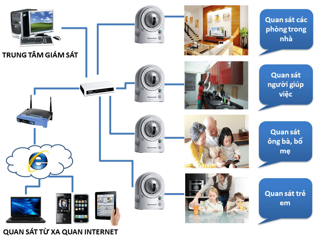 Camera giám sát dành cho gia đình
