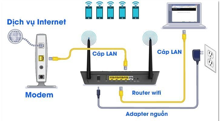 Router wifi là gì ?