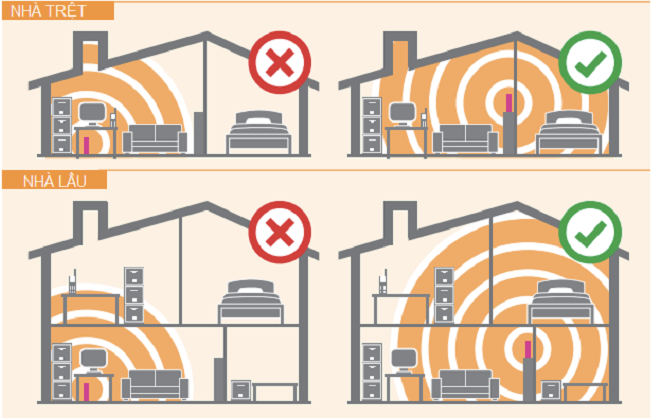 Vị trí đặt modem wifi trong nhà